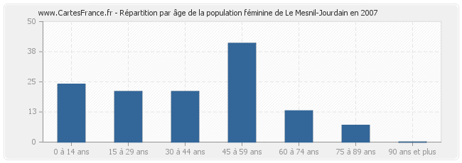 Répartition par âge de la population féminine de Le Mesnil-Jourdain en 2007